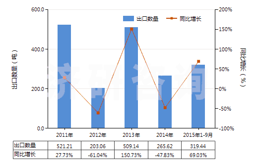 2011-2015年9月中國(guó)乳化瀝青(HS27149020)出口量及增速統(tǒng)計(jì)